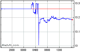 Danish Krone - Russian Ruble Intraday Forex Chart